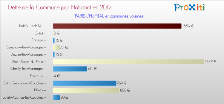 Dette par habitant de la commune en 2012 pour PARIS-L'HôPITAL et les communes proches Comparaison de la dette par habitant de la commune en 2012 pour PARIS-L'HôPITAL et les communes voisines