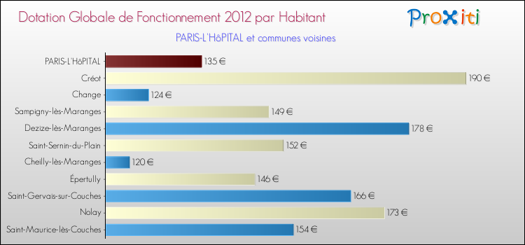 Montant des dotations globales de fonctionnement DGF par Habitant pour PARIS-L'HôPITAL et les communes proches Comparaison des des dotations globales de fonctionnement DGF par habitant pour PARIS-L'HôPITAL et les communes voisines