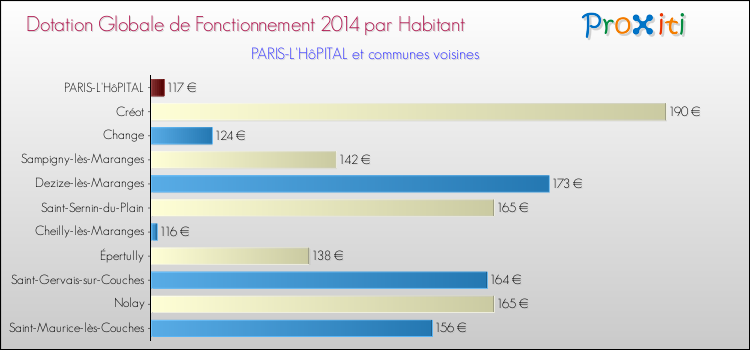 Montant des dotations globales de fonctionnement DGF par Habitant pour PARIS-L'HôPITAL et les communes proches en 2014. Comparaison des des dotations globales de fonctionnement DGF par habitant pour PARIS-L'HôPITAL et les communes voisines en 2014.