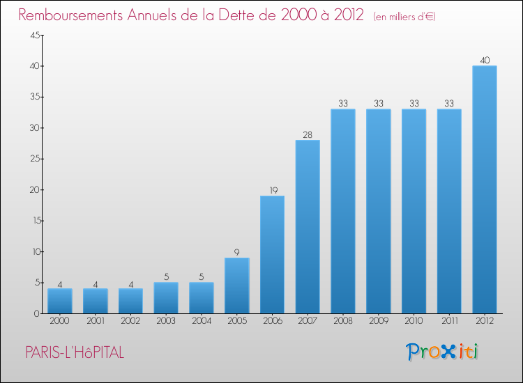 Evolution de l'annuité de la dette pour la commune de PARIS-L'HôPITAL de 2000 à 2012 Annuités de la dette pour PARIS-L'HôPITAL de 2000 à 2012