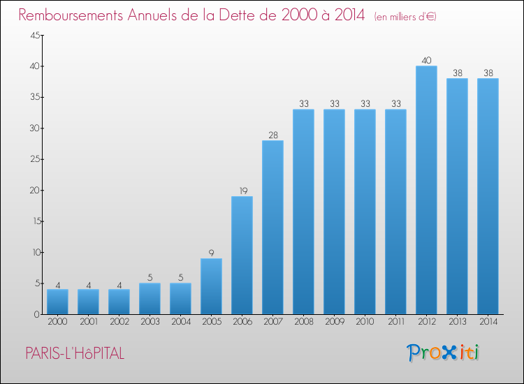 Evolution de l'annuité de la dette pour la commune de PARIS-L'HôPITAL de 2000 à 2014 Annuités de la dette pour PARIS-L'HôPITAL de 2000 à 2014