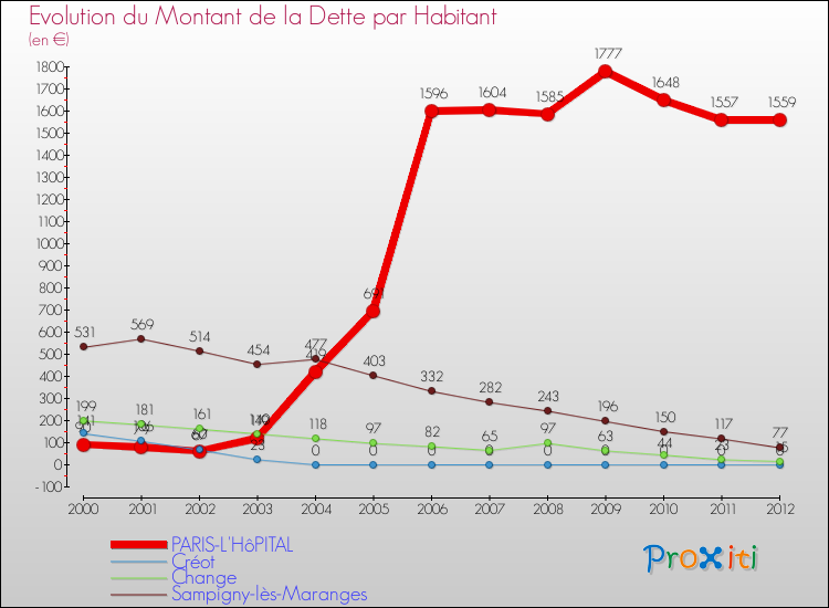 Evolution de la dette par habitant pour la commune de PARIS-L'HôPITAL et les communes proches de 2000 à 2012 Comparaison de la dette par habitant pour PARIS-L'HôPITAL et les communes voisines de 2000 à 2012