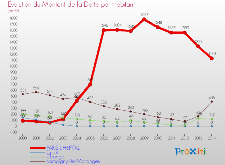 Evolution de la dette par habitant pour la commune de PARIS-L'HôPITAL et les communes proches de 2000 à 2014 Comparaison de la dette par habitant pour PARIS-L'HôPITAL et les communes voisines de 2000 à 2014