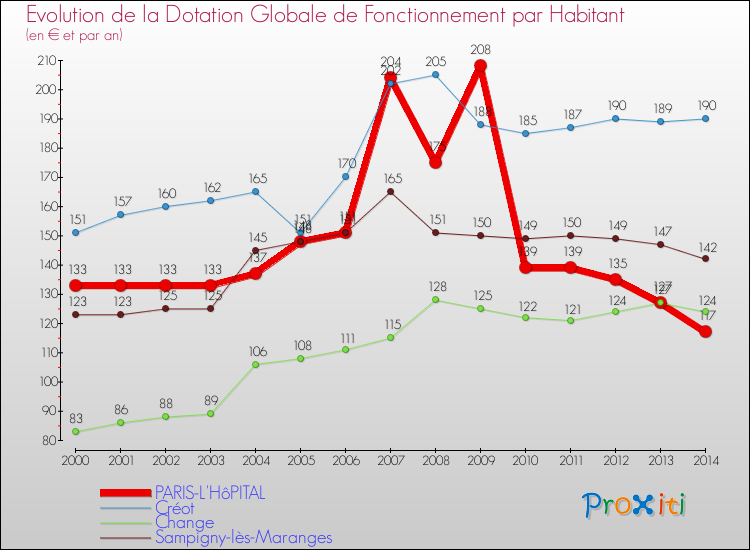 Evolution et montant de la dotation globale de fonctionnement par Habitant pour PARIS-L'HôPITAL et les communes proches de 2000 à 2014. Comparaison des dotations globales de fonctionnement par habitant pour PARIS-L'HôPITAL et les communes voisines de 2000 à 2014.
