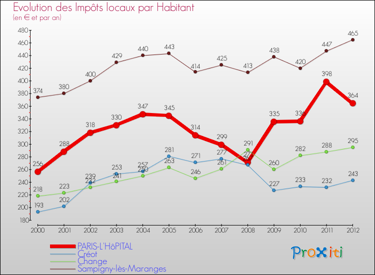 Evolution et montant des impôts locaux par Habitant pour PARIS-L'HôPITAL et les communes proches Comparaison des impôts locaux par habitant pour PARIS-L'HôPITAL et les communes voisines