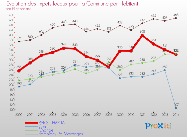 Evolution et montant des impôts locaux par Habitant pour PARIS-L'HôPITAL et les communes proches de 2000 à 2014 Comparaison des impôts locaux par habitant pour PARIS-L'HôPITAL et les communes voisines de 2000 à 2014