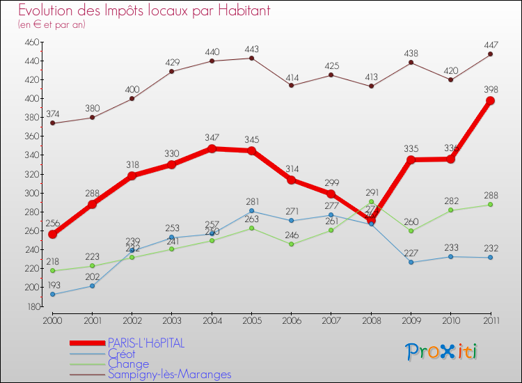 Evolution et montant des impôts locaux par Habitant pour PARIS-L'HôPITAL et les communes proches Comparaison des impôts locaux par habitant pour PARIS-L'HôPITAL et les communes voisines