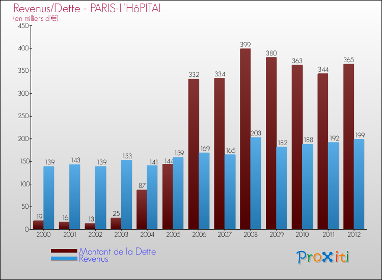 Evolution comparée de la dette et des revenus pour la commune de PARIS-L'HôPITAL de 2000 à 2012 Comparaison de la dette et des revenus pour PARIS-L'HôPITAL de 2000 à 2012