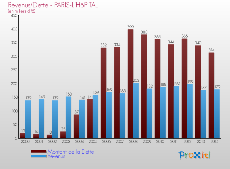 Evolution comparée de la dette et des revenus pour la commune de PARIS-L'HôPITAL de 2000 à 2014 Comparaison de la dette et des revenus pour PARIS-L'HôPITAL de 2000 à 2014