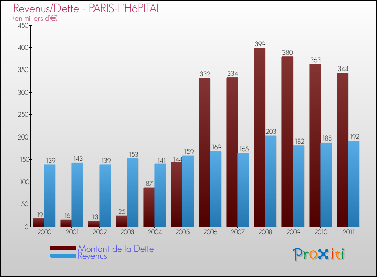 Evolution comparée de la dette et des revenus pour la commune de PARIS-L'HôPITAL de 2000 à 2011 Comparaison de la dette et des revenus pour PARIS-L'HôPITAL de 2000 à 2011