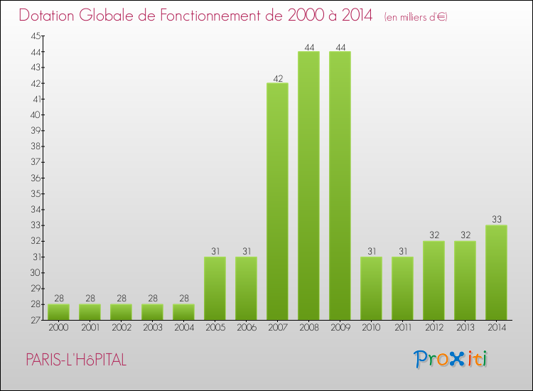 Evolution du montant de la Dotation Globale de Fonctionnement pour la commune de PARIS-L'HôPITAL de 2000 à 2014 Evolution du montant de la Dotation Globale de Fonctionnement pour PARIS-L'HôPITAL de 2000 à 2014