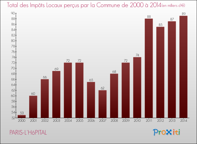 Evolution des Impôts Locaux pour la commune de PARIS-L'HôPITAL de 2000 à 2014 Evolution des Impôts Locaux pour PARIS-L'HôPITAL de 2000 à 2014