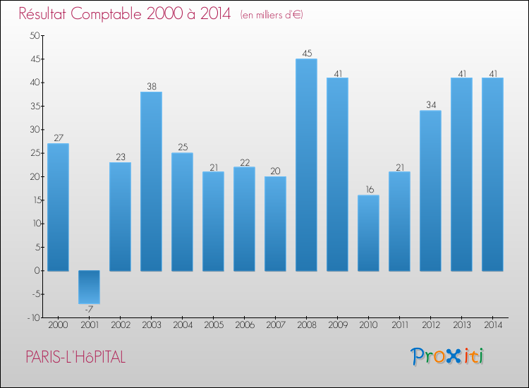 Evolution du résultat comptable pour la commune de PARIS-L'HôPITAL de 2000 à 2014 Evolution du résultat comptable pour PARIS-L'HôPITAL de 2000 à 2014