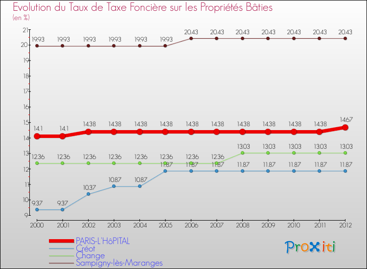 Evolution du taux de la taxe foncière sur le bati pour PARIS-L'HôPITAL et les communes proches de 2000 à 2012 Comparaison des taux de taxe foncière sur le bati pour PARIS-L'HôPITAL et les communes voisines de 2000 à 2012