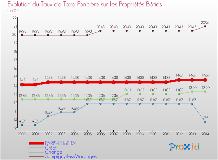 Evolution du taux de la taxe foncière sur le bati pour PARIS-L'HôPITAL et les communes proches de 2000 à 2014 Comparaison des taux de taxe foncière sur le bati pour PARIS-L'HôPITAL et les communes voisines de 2000 à 2014