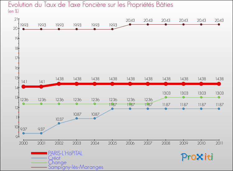 Evolution du taux de la taxe foncière sur le bati pour PARIS-L'HôPITAL et les communes proches Comparaison des taux de taxe foncière sur le bati pour PARIS-L'HôPITAL et les communes voisines