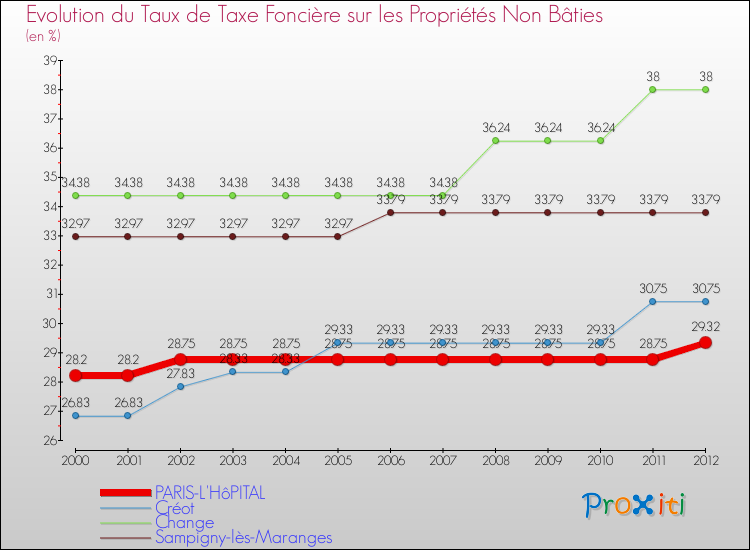 Evolution du taux de la taxe foncière sur les immeubles et terrains non batis pour PARIS-L'HôPITAL et les communes proches de 2000 à 2012 Comparaison des taux de la taxe foncière sur les immeubles et terrains non batis pour PARIS-L'HôPITAL et les communes voisines de 2000 à 2012