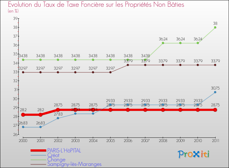 Evolution du taux de la taxe foncière sur les immeubles et terrains non batis pour PARIS-L'HôPITAL et les communes proches Comparaison des taux de la taxe foncière sur les immeubles et terrains non batis pour PARIS-L'HôPITAL et les communes voisines
