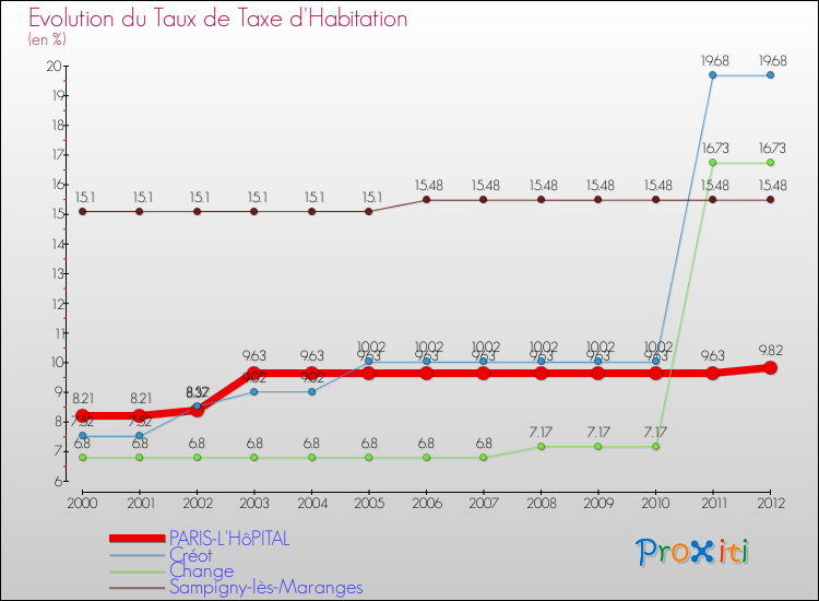 Evolution du taux de la taxe d'habitation pour PARIS-L'HôPITAL et les communes proches Comparaison des taux de la taxe d'habitation pour PARIS-L'HôPITAL et les communes voisines