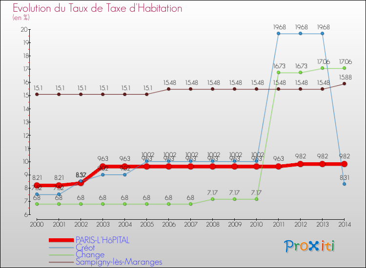 Evolution du taux de la taxe d'habitation pour PARIS-L'HôPITAL et les communes proches de 2000 à 2014 Comparaison des taux de la taxe d'habitation pour PARIS-L'HôPITAL et les communes voisines de 2000 à 2014