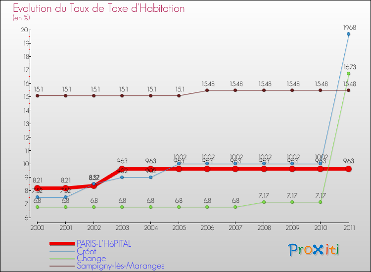 Evolution du taux de la taxe d'habitation pour PARIS-L'HôPITAL et les communes proches Comparaison des taux de la taxe d'habitation pour PARIS-L'HôPITAL et les communes voisines