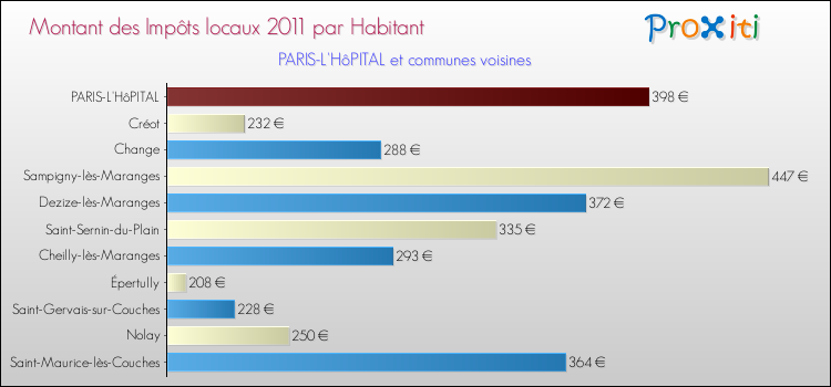 Montant des impôts locaux par Habitant pour PARIS-L'HôPITAL et les communes proches Comparaison des impôts locaux par habitant pour PARIS-L'HôPITAL et les communes voisines