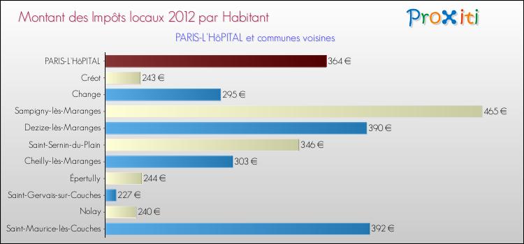 Montant des impôts locaux par Habitant pour PARIS-L'HôPITAL et les communes proches Comparaison des impôts locaux par habitant pour PARIS-L'HôPITAL et les communes voisines