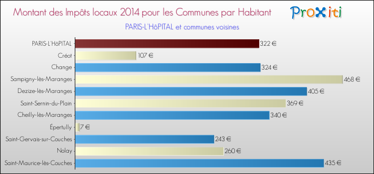 Montant des impôts locaux par Habitant pour PARIS-L'HôPITAL et les communes proches en 2014 Comparaison des impôts locaux par habitant pour PARIS-L'HôPITAL et les communes voisines en 2014