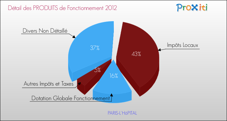 Décomposition du Budget de Fonctionnement 2012 de la commune de PARIS-L'HôPITAL Budget de Fonctionnement 2012 pour la commune de PARIS-L'HôPITAL
