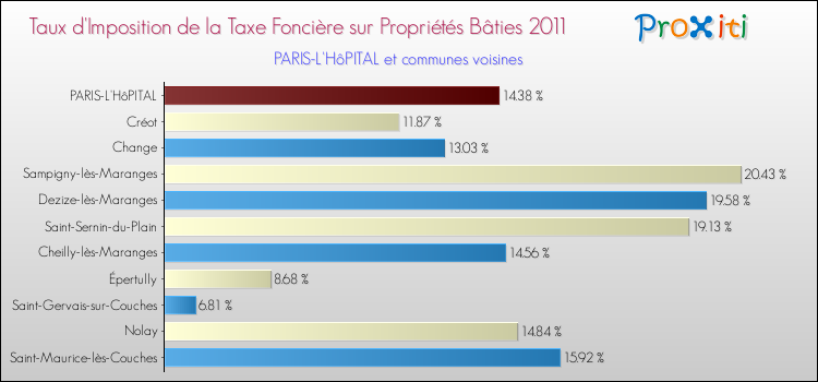 Taux d'imposition de la taxe foncière sur le bati 2011 pour PARIS-L'HôPITAL et les communes proches Comparaison des taux d'imposition de la taxe foncière sur le bati 2011 pour PARIS-L'HôPITAL et les communes voisines