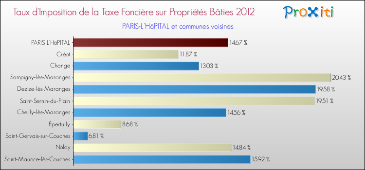 Taux d'imposition de la taxe foncière sur le bati 2012 pour PARIS-L'HôPITAL et les communes proches Comparaison des taux d'imposition de la taxe foncière sur le bati 2012 pour PARIS-L'HôPITAL et les communes voisines