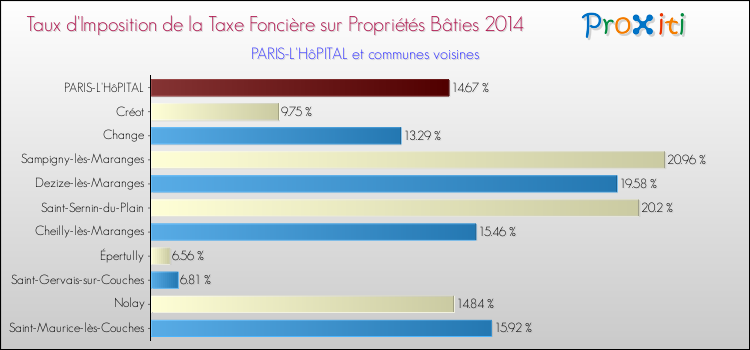 Taux d'imposition de la taxe foncière sur le bati 2014 pour PARIS-L'HôPITAL et les communes proches Comparaison des taux d'imposition de la taxe foncière sur le bati 2014 pour PARIS-L'HôPITAL et les communes voisines