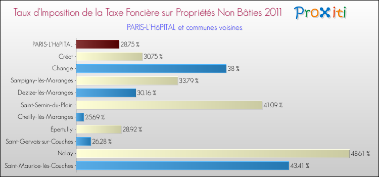 Taux d'imposition de la taxe foncière sur les immeubles et terrains non batis 2011 pour PARIS-L'HôPITAL et les communes proches Comparaison des taux d'imposition de la taxe foncière sur les immeubles et terrains non batis 2011 pour PARIS-L'HôPITAL et les communes voisines
