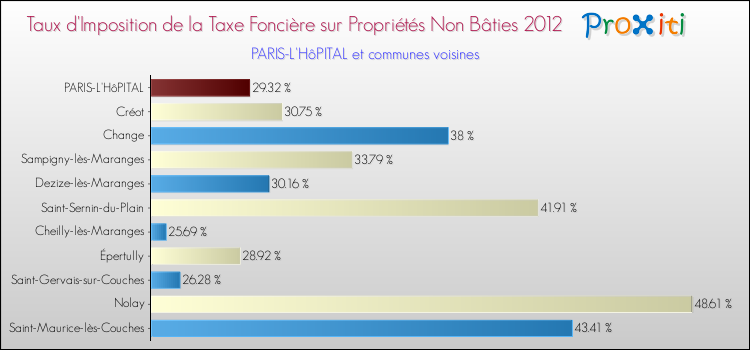 Taux d'imposition de la taxe foncière sur les immeubles et terrains non batis 2012 pour PARIS-L'HôPITAL et les communes proches Comparaison des taux d'imposition de la taxe foncière sur les immeubles et terrains non batis 2012 pour PARIS-L'HôPITAL et les communes voisines