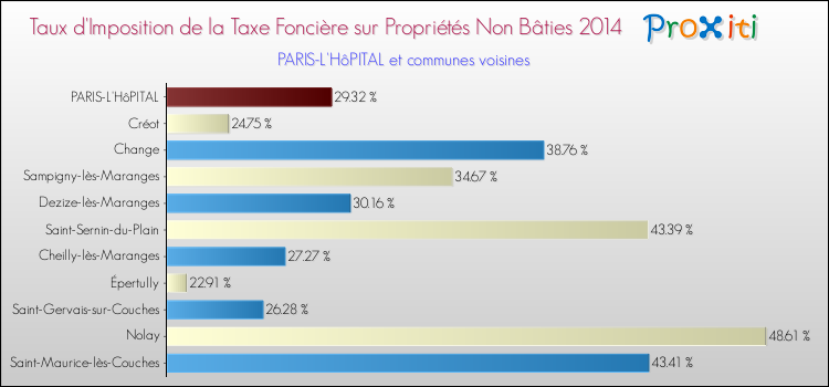 Taux d'imposition de la taxe foncière sur les immeubles et terrains non batis 2014 pour PARIS-L'HôPITAL et les communes proches Comparaison des taux d'imposition de la taxe foncière sur les immeubles et terrains non batis 2014 pour PARIS-L'HôPITAL et les communes voisines
