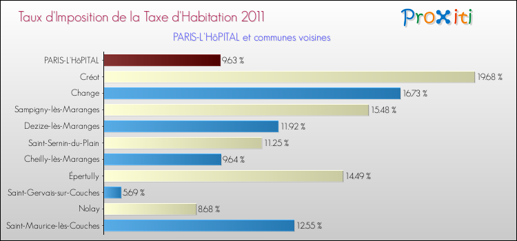 Taux d'imposition de la taxe d'habitation 2011 pour PARIS-L'HôPITAL et les communes proches Comparaison des taux d'imposition de la taxe d'habitation 2011 pour PARIS-L'HôPITAL et les communes voisines