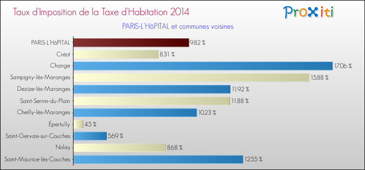 Taux d'imposition de la taxe d'habitation 2014 pour PARIS-L'HôPITAL et les communes proches Comparaison des taux d'imposition de la taxe d'habitation 2014 pour PARIS-L'HôPITAL et les communes voisines
