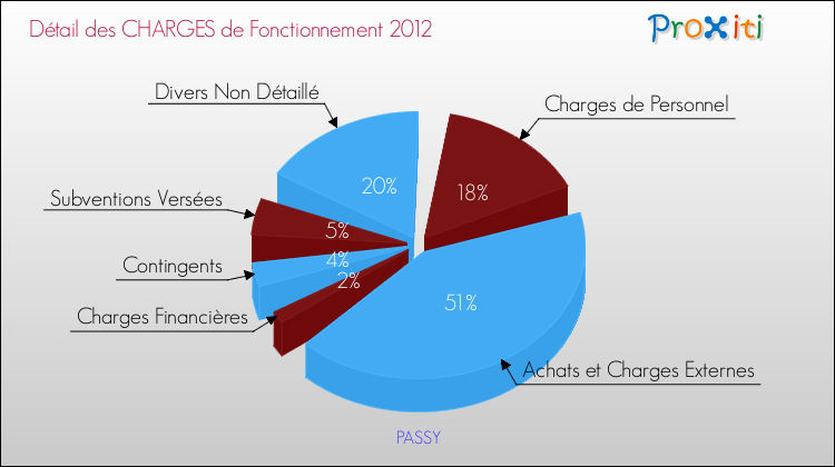 Décomposition des Charges de Fonctionnement 2012 de la commune de PASSY Charges de Fonctionnement 2012 pour la commune de PASSY