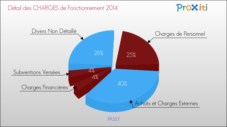 Décomposition des Charges de Fonctionnement 2014 de la commune de PASSY Charges de Fonctionnement 2014 pour la commune de PASSY