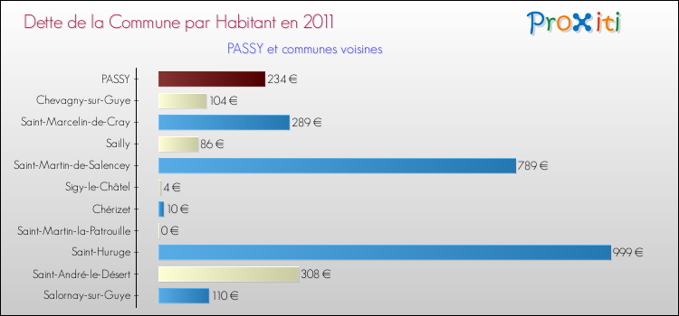 Dette par habitant de la commune en 2011 pour PASSY et les communes proches Comparaison de la dette par habitant de la commune en 2011 pour PASSY et les communes voisines