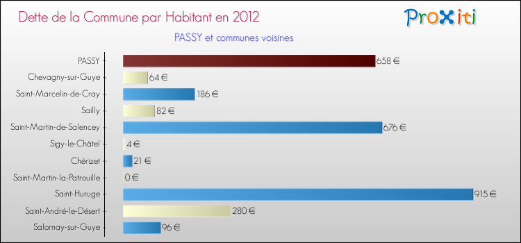 Dette par habitant de la commune en 2012 pour PASSY et les communes proches Comparaison de la dette par habitant de la commune en 2012 pour PASSY et les communes voisines
