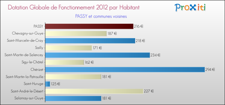 Montant des dotations globales de fonctionnement DGF par Habitant pour PASSY et les communes proches Comparaison des des dotations globales de fonctionnement DGF par habitant pour PASSY et les communes voisines