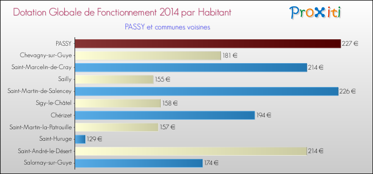 Montant des dotations globales de fonctionnement DGF par Habitant pour PASSY et les communes proches en 2014. Comparaison des des dotations globales de fonctionnement DGF par habitant pour PASSY et les communes voisines en 2014.