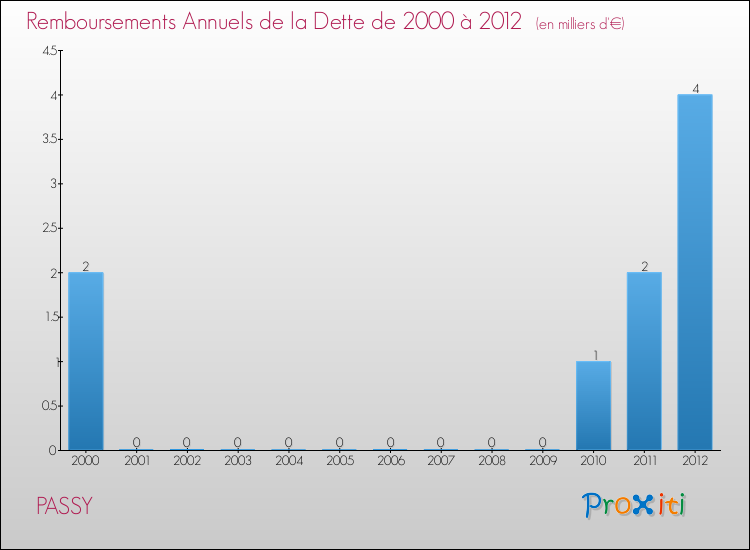 Evolution de l'annuité de la dette pour la commune de PASSY de 2000 à 2012 Annuités de la dette pour PASSY de 2000 à 2012
