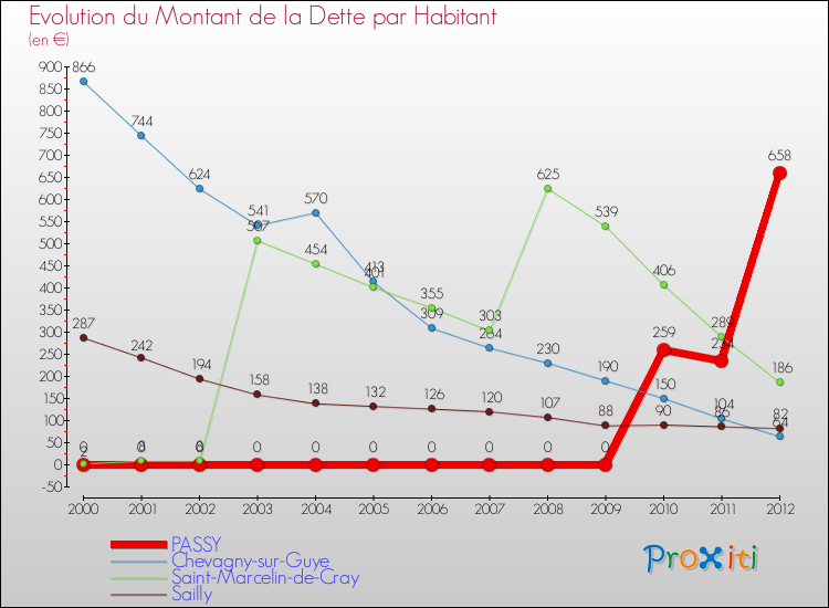 Evolution de la dette par habitant pour la commune de PASSY et les communes proches de 2000 à 2012 Comparaison de la dette par habitant pour PASSY et les communes voisines de 2000 à 2012