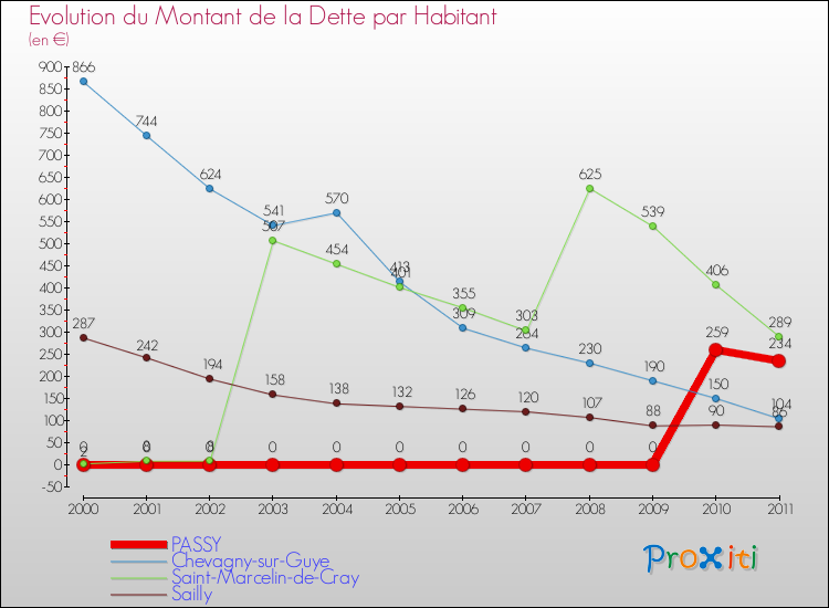 Evolution de la dette par habitant pour la commune de PASSY et les communes proches Comparaison de la dette par habitant pour PASSY et les communes voisines