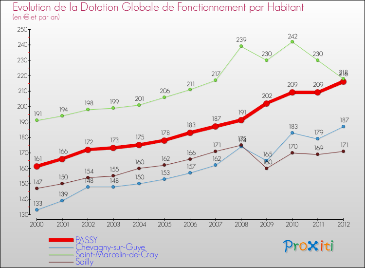 Evolution et montant de la dotation globale de fonctionnement par Habitant pour PASSY et les communes proches Comparaison des dotations globales de fonctionnement par habitant pour PASSY et les communes voisines