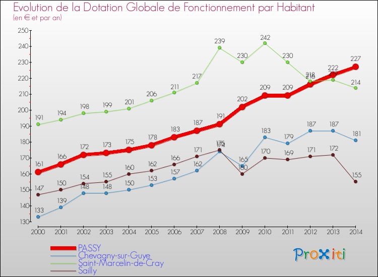 Evolution et montant de la dotation globale de fonctionnement par Habitant pour PASSY et les communes proches de 2000 à 2014. Comparaison des dotations globales de fonctionnement par habitant pour PASSY et les communes voisines de 2000 à 2014.