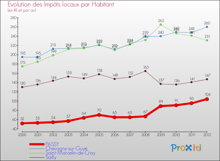 Evolution et montant des impôts locaux par Habitant pour PASSY et les communes proches Comparaison des impôts locaux par habitant pour PASSY et les communes voisines