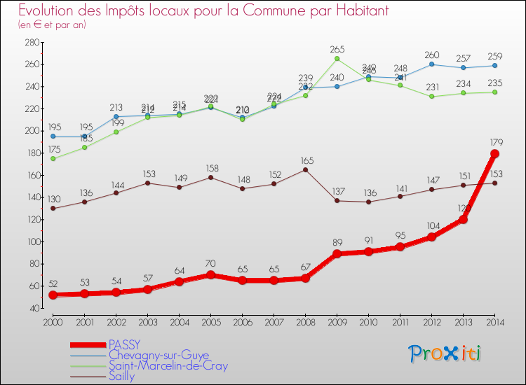 Evolution et montant des impôts locaux par Habitant pour PASSY et les communes proches de 2000 à 2014 Comparaison des impôts locaux par habitant pour PASSY et les communes voisines de 2000 à 2014